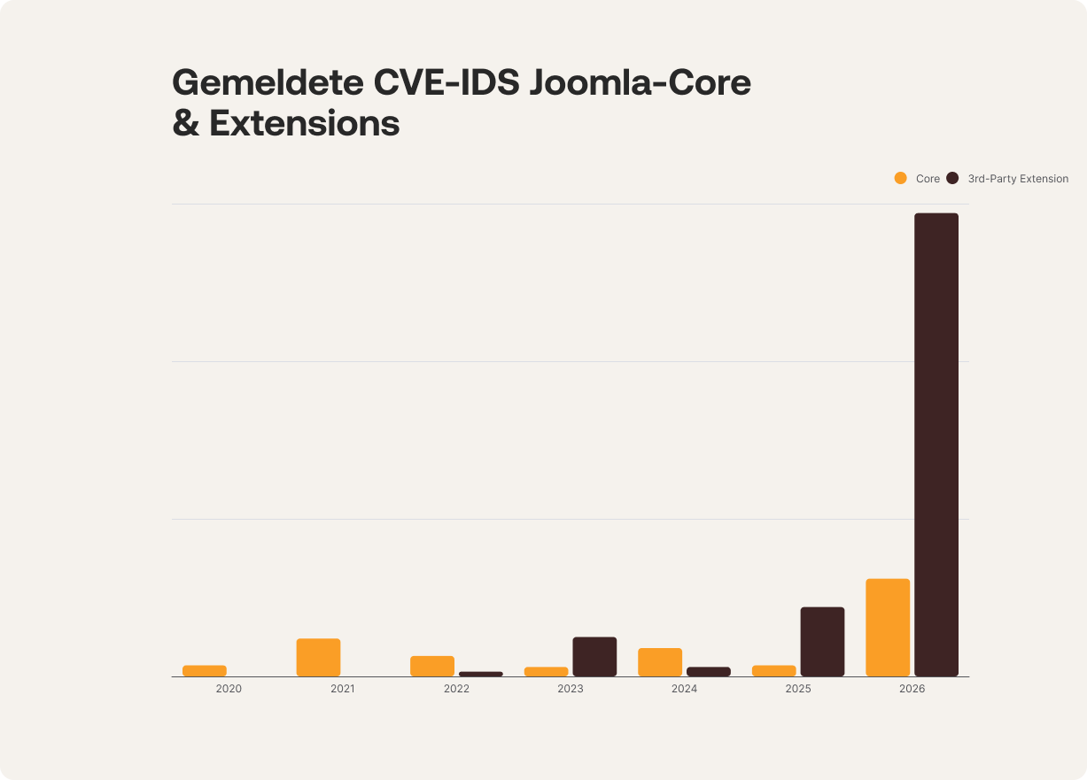 Balkendiagramm der registrierten CVEs im Joomla-Ökosystem von 2020 bis 2026, getrennt nach Core und Drittanbieter-Erweiterungen. Während die Core-Werte über Jahre im niedrigen zweistelligen Bereich liegen, steigen die Drittanbieter-Werte 2025 und besonders 2026 stark an.