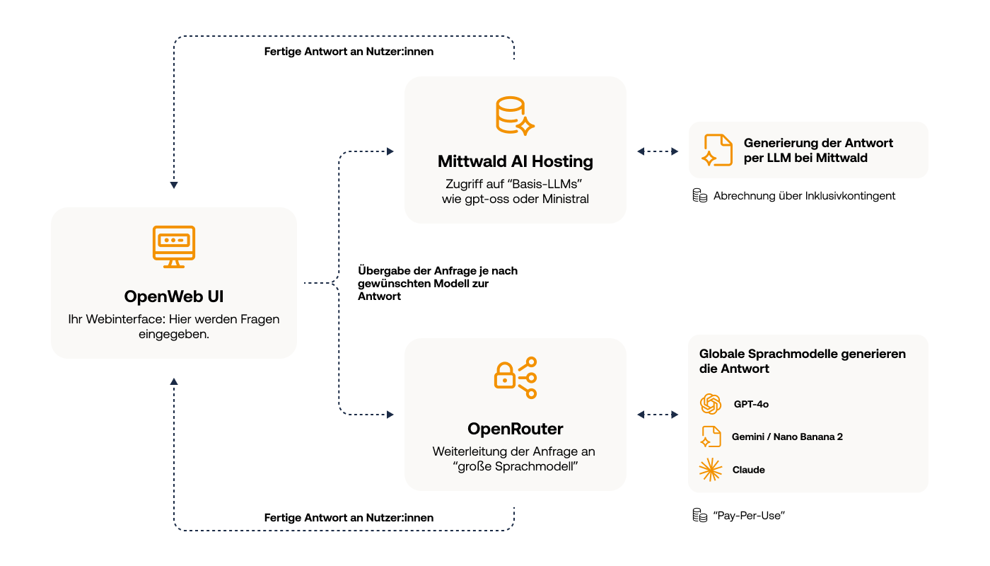Infografik Zusammenspiel