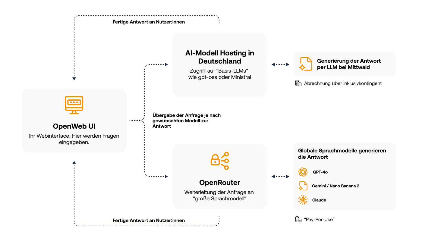 Infografik Zusammenspiel ai